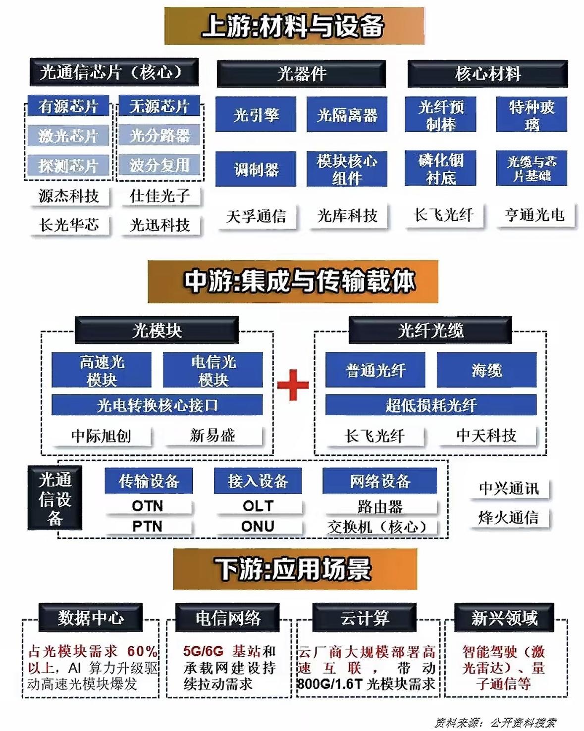 光通信产业链全解析，上游、中游、下游一图看懂！光通信产业链全景：上游芯片材料