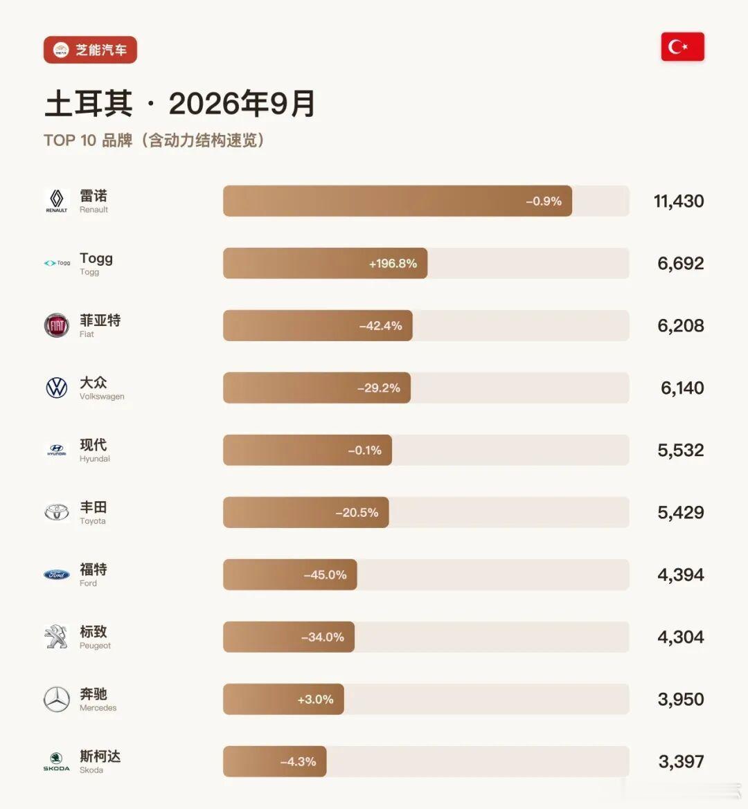 奇瑞品牌在土耳其9月销量减半，比亚迪销量同比下降99.7%，只有8台！特斯拉Mo