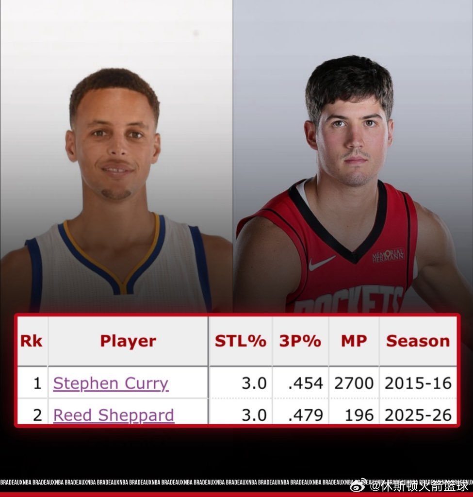 里德·谢泼德本赛季目前抢断率达到3.0%，同时三分命中率高达47.9%。参考数据