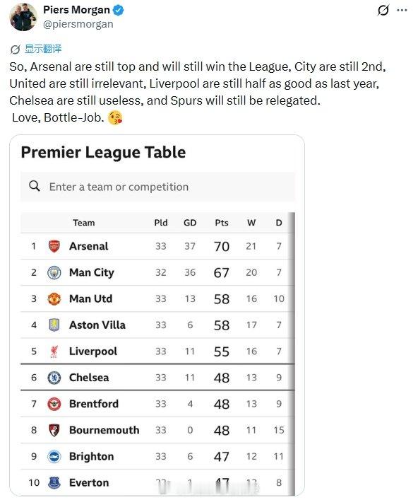 曼城2比1阿森纳摩根点评BIG6：“所以，阿森纳依旧稳居榜首，依然将赢得联赛冠