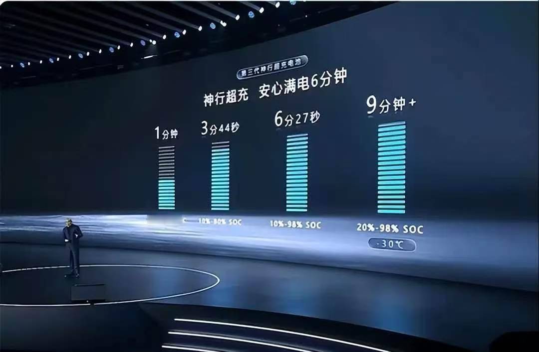 续航1500公里的电池来了，不是噱头，是真装车了。麒麟凝聚态电池已经通过4吨