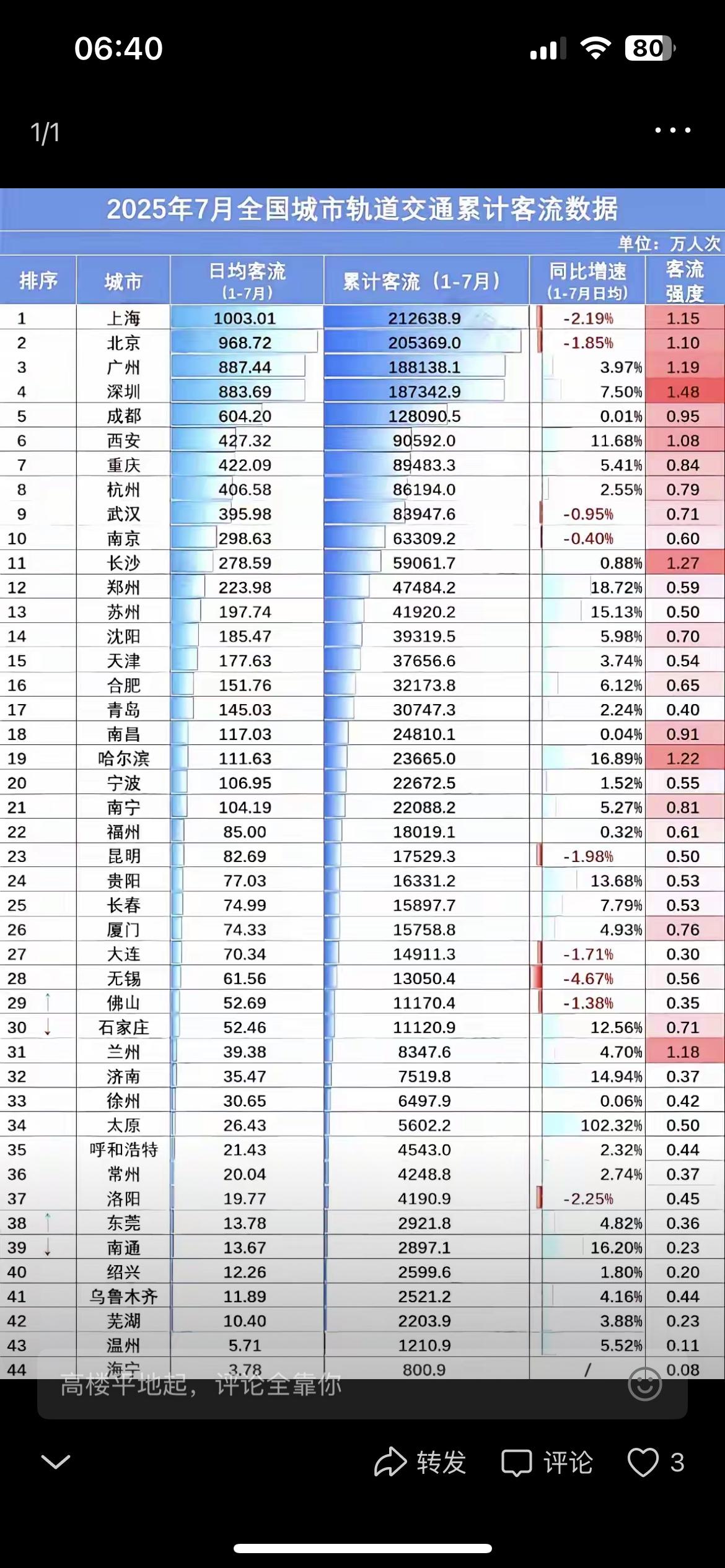 近日，交通运输部门发布2025年1-7月全国各城市地铁客流量如下：