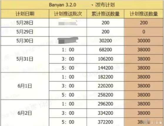 众所周知，蔚来没有秘密。蔚来Banyan3.2.0系统的世界模型从5月28日开