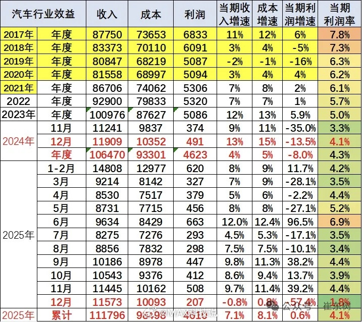 2025年汽车行业收入突破11万亿，达到了11.17万亿，增长7.1%，这是远超