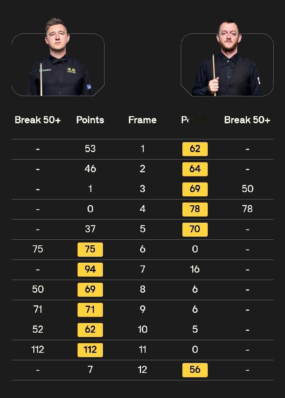 凯伦·威尔逊6-6马克·艾伦4月24日21:30，斯诺克世锦赛正赛第二轮，