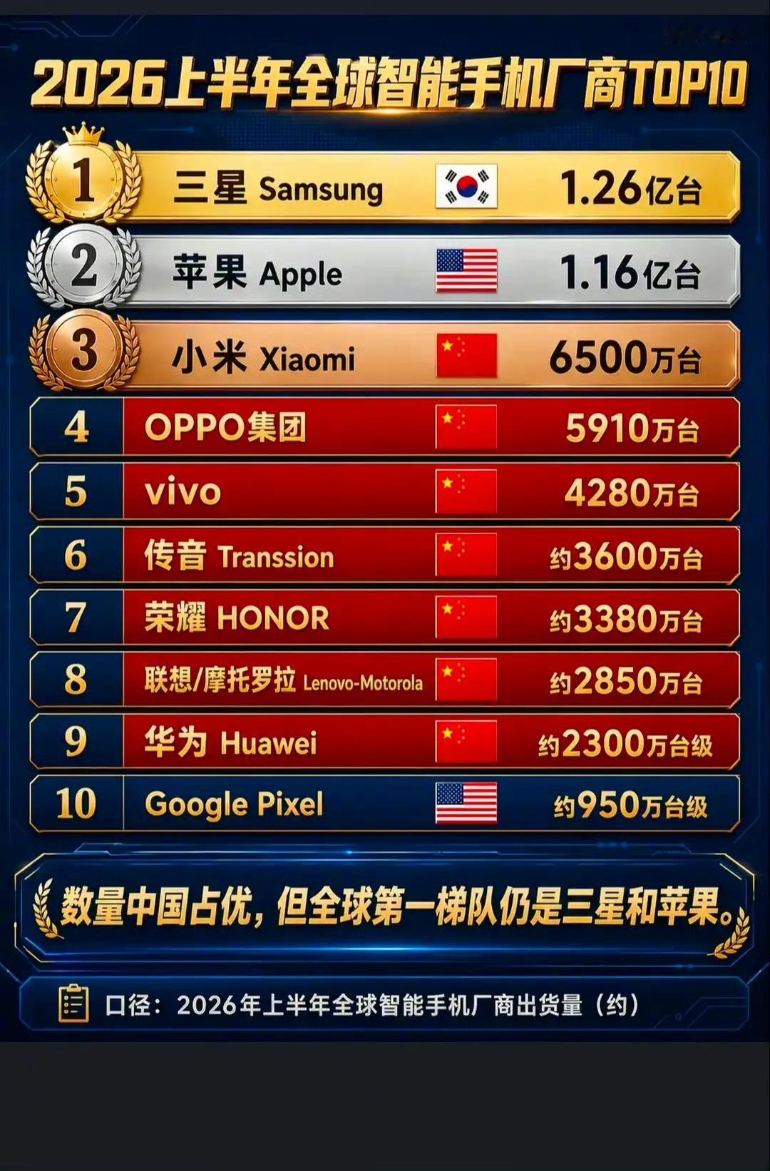 2026年上半年全球智能手机厂商top10​​​苹果再牛逼，还是卖不过三星