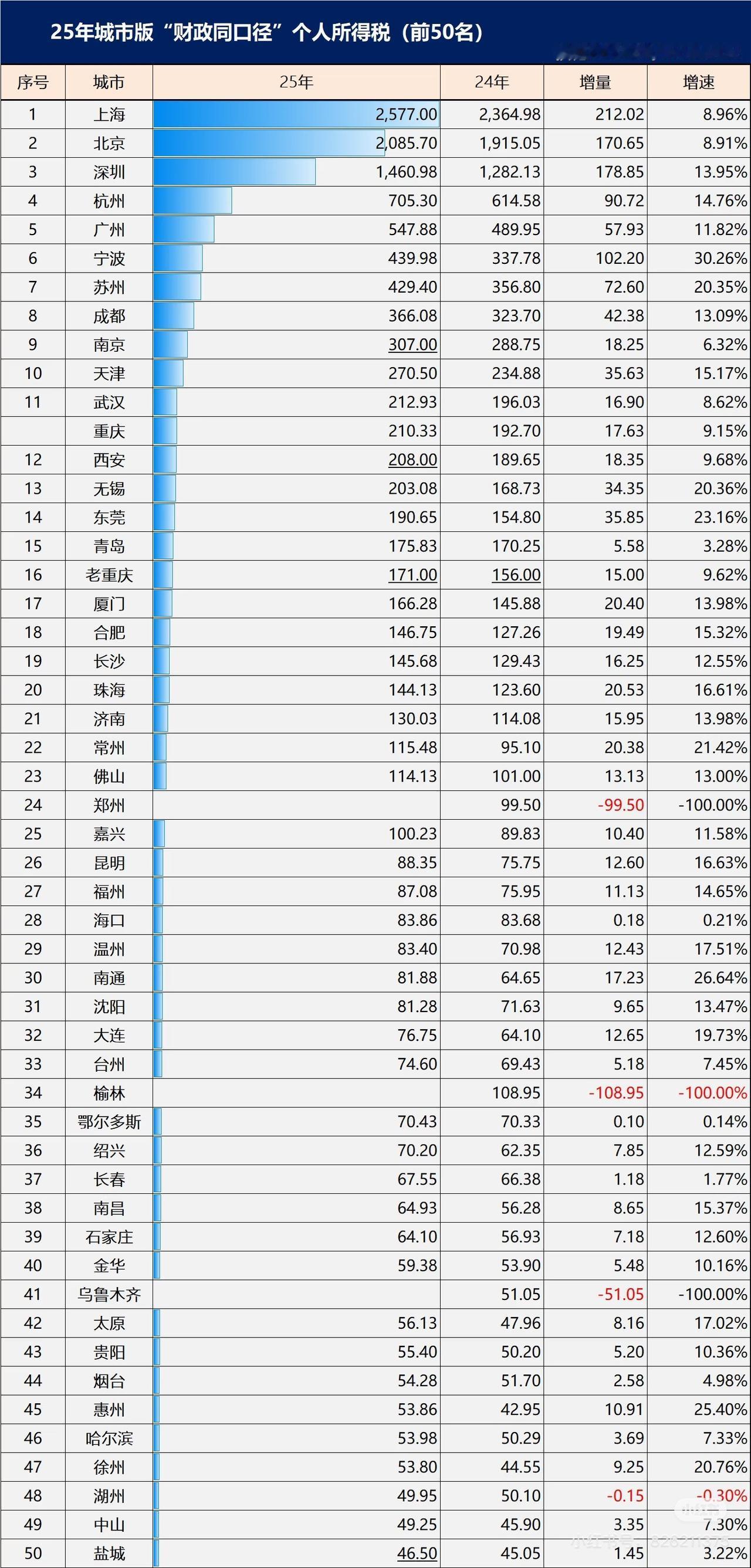 2025年城市个税总额排名