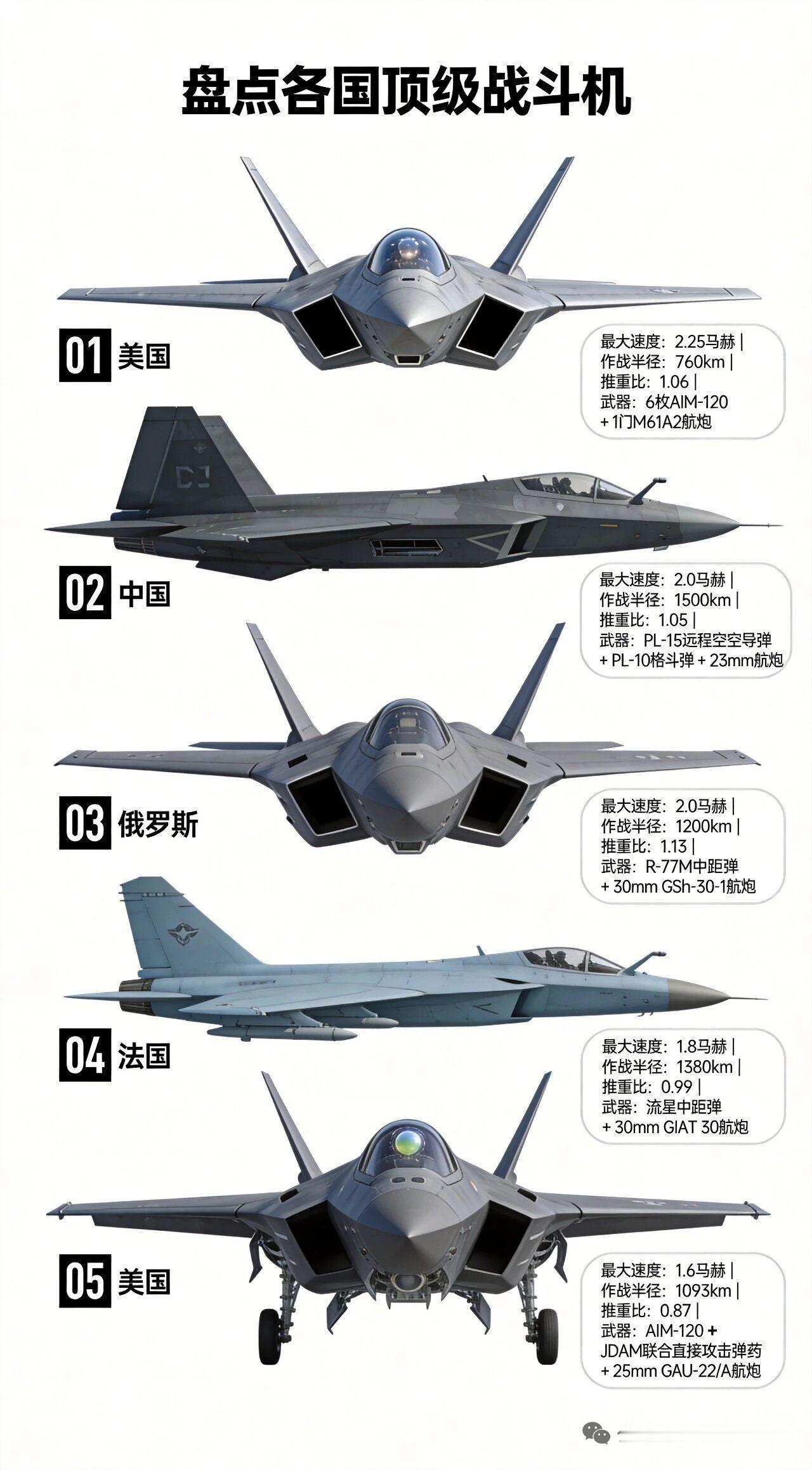 各国顶级战斗机各有千秋。美国的F-22“猛禽”，2005年服役，菱形机身与吸