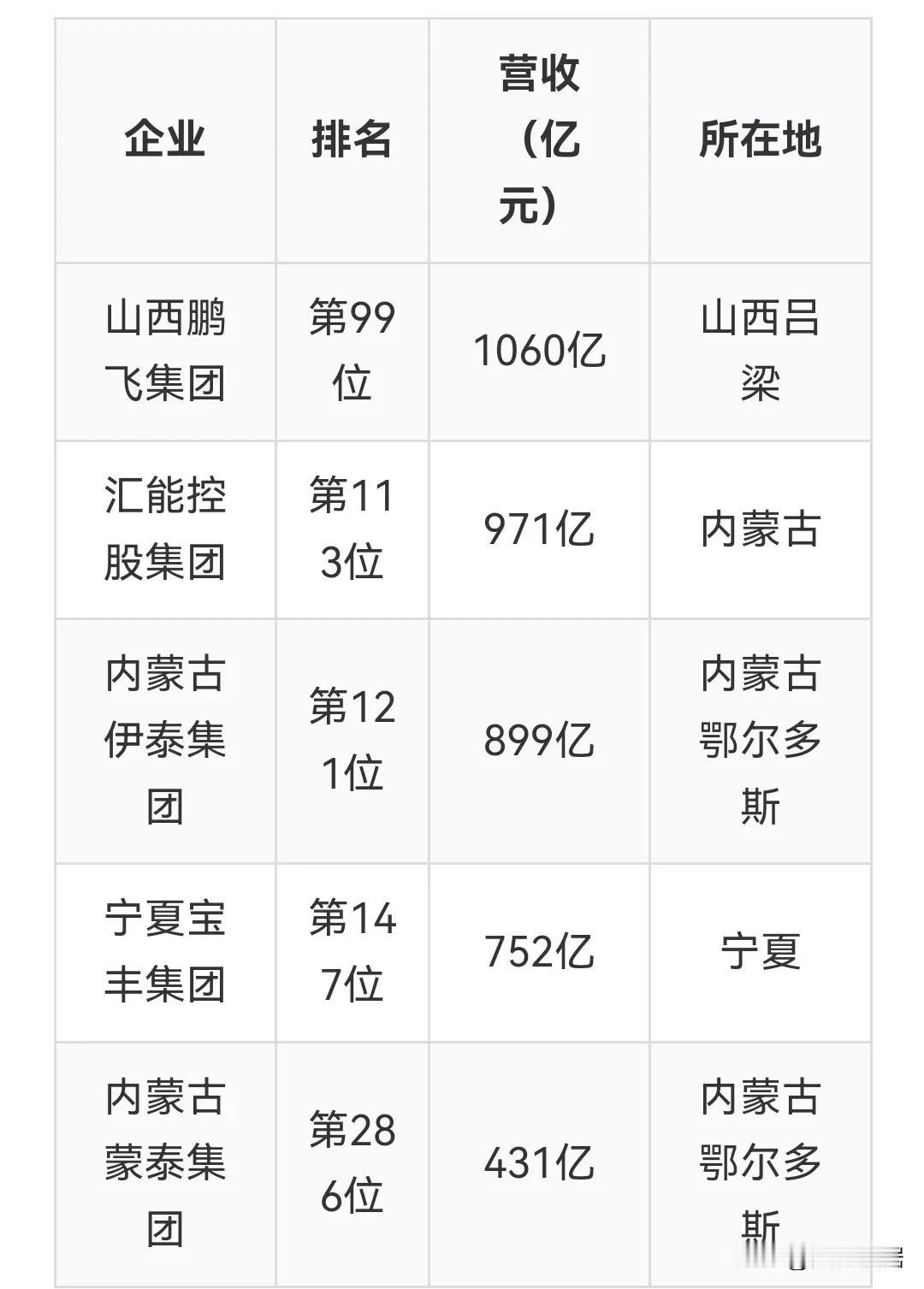 5家煤炭民企入选全国民企500强全国工商联2026中国民营企业500强榜单（