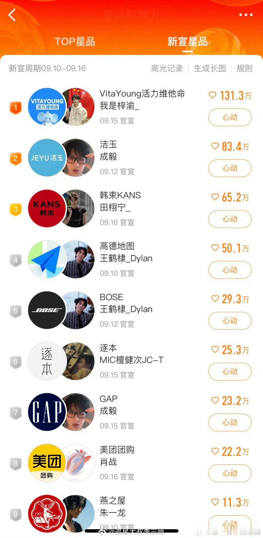 最新一期星品牌影响力🈶前三：梓渝成毅田栩宁​​​