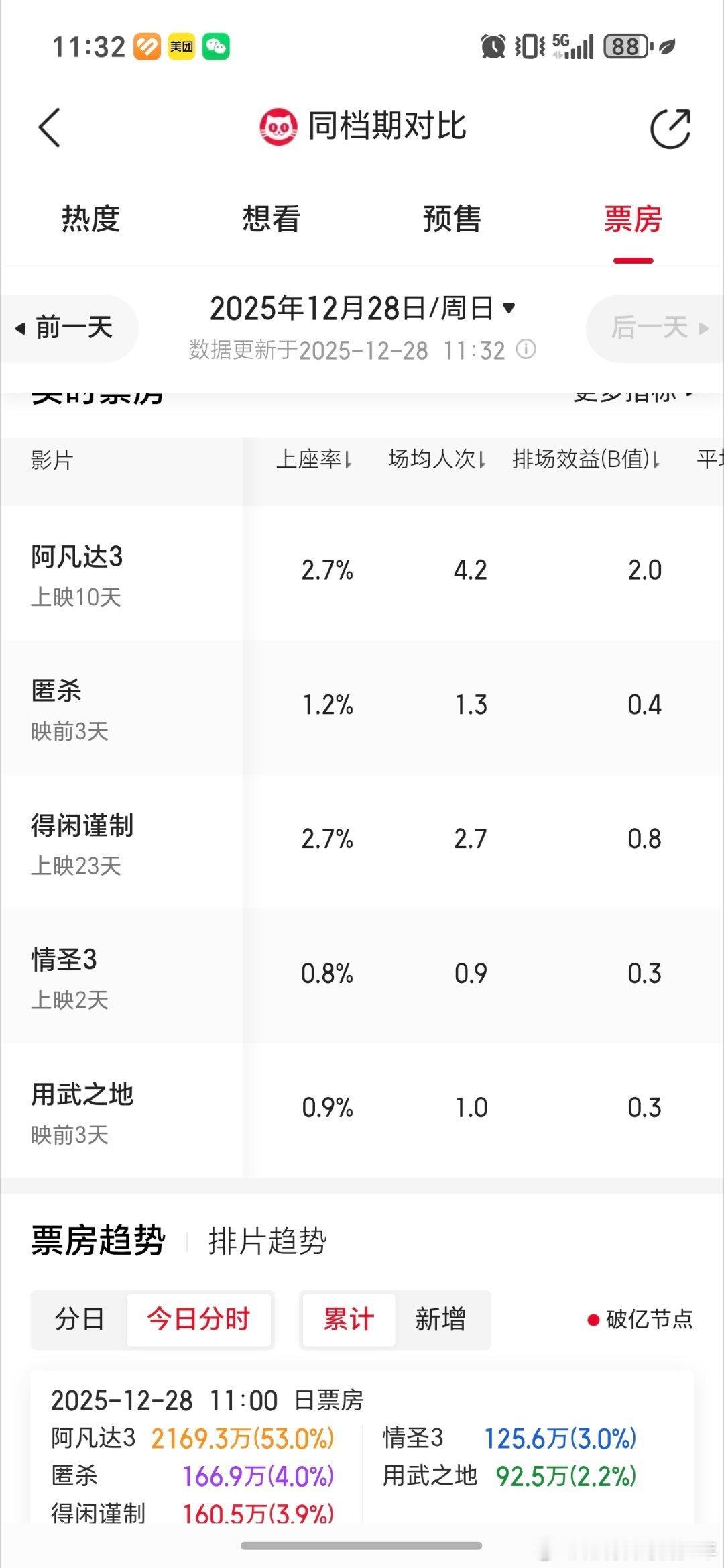 今年贺岁档国产片得闲谨制表现最好得闲谨制用2.5%的黄金排片票房挺立在8.2%和