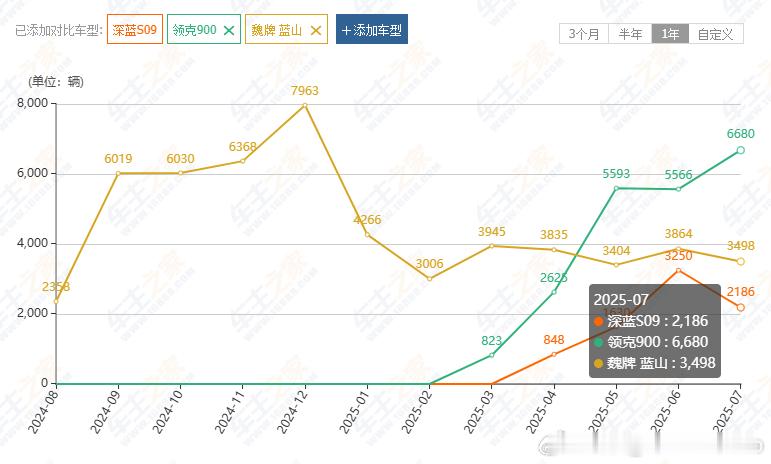 领克900的销量一路攀升，7月已经接近7000台月销了，据说现在买车还要等2个月