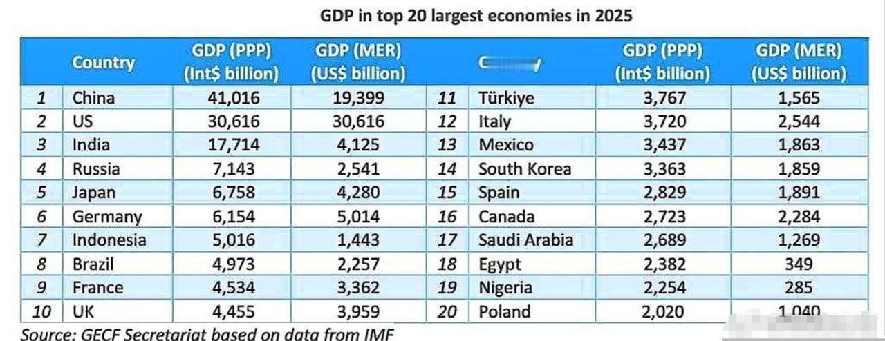 按平价购买力计算，中国的GDP已经稳居第一，达到了41万亿美元。比排名第二的