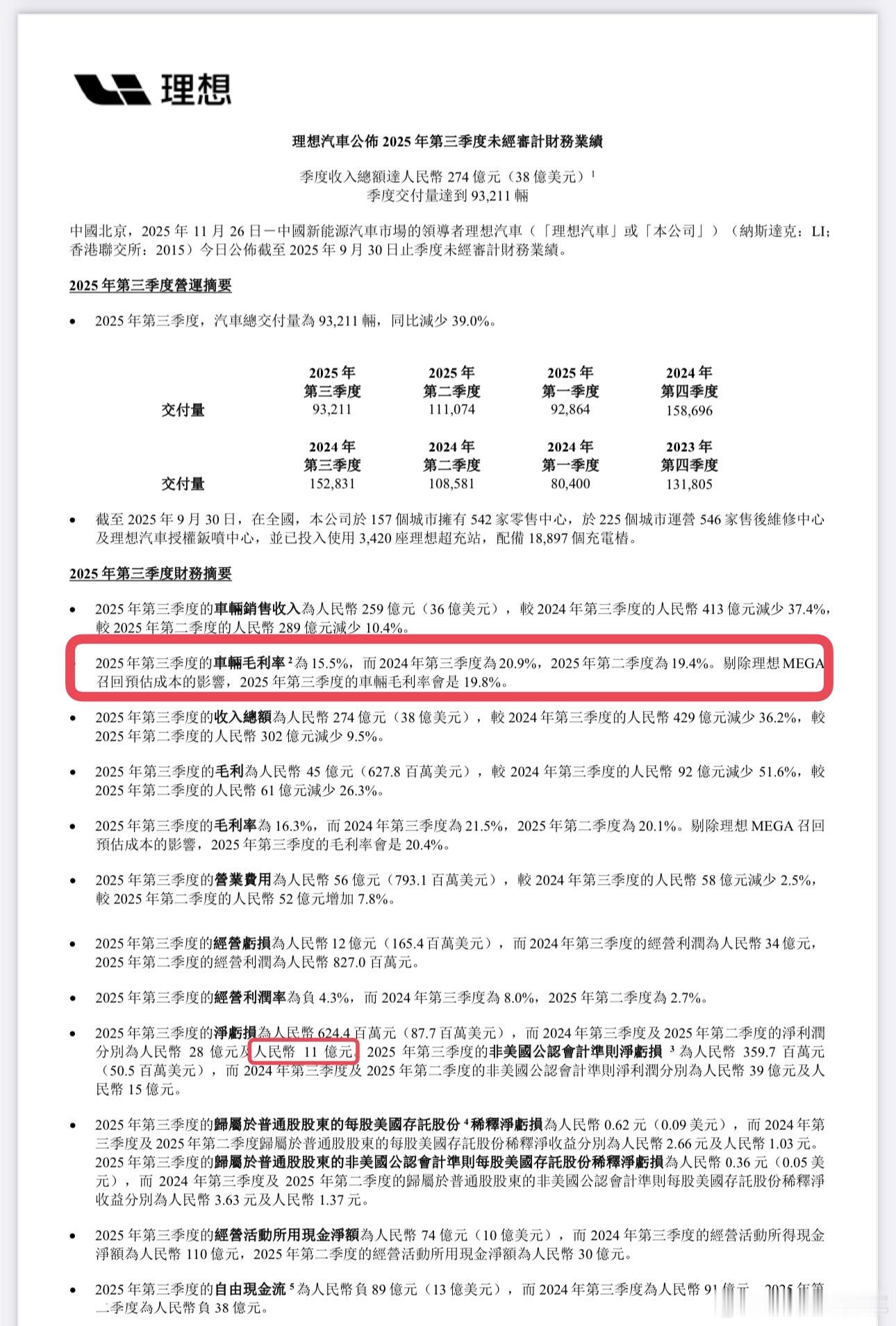 MEGA召回的影响还是很大的，这一部分召回成本算到三季度，车辆毛利率19.8％