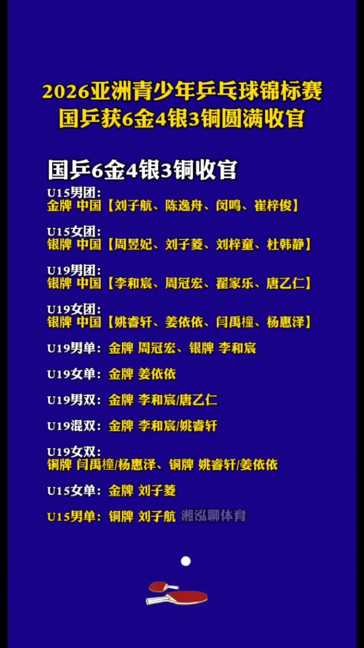 2026亚洲青少年乒乓球锦标赛，国乒获6金4银3铜圆满收官。国乒6金4银3铜收