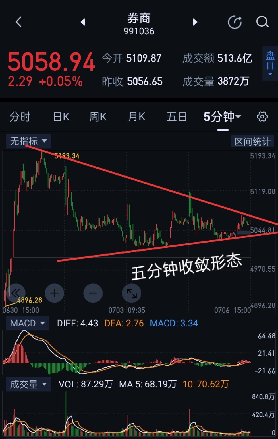 券商，周二将是变盘时间窗口。券商