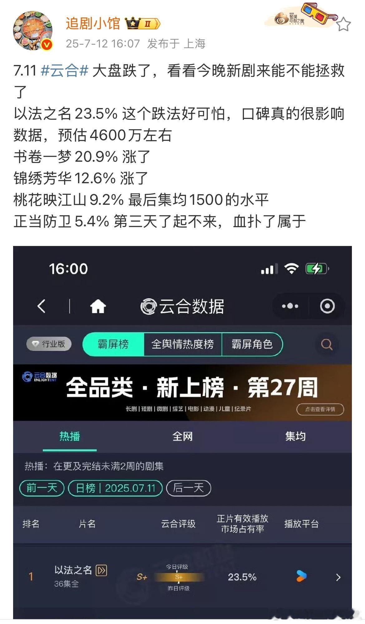 可怕的暑假档，以法真的断崖式下跌，书卷反而还中规中矩了​​​