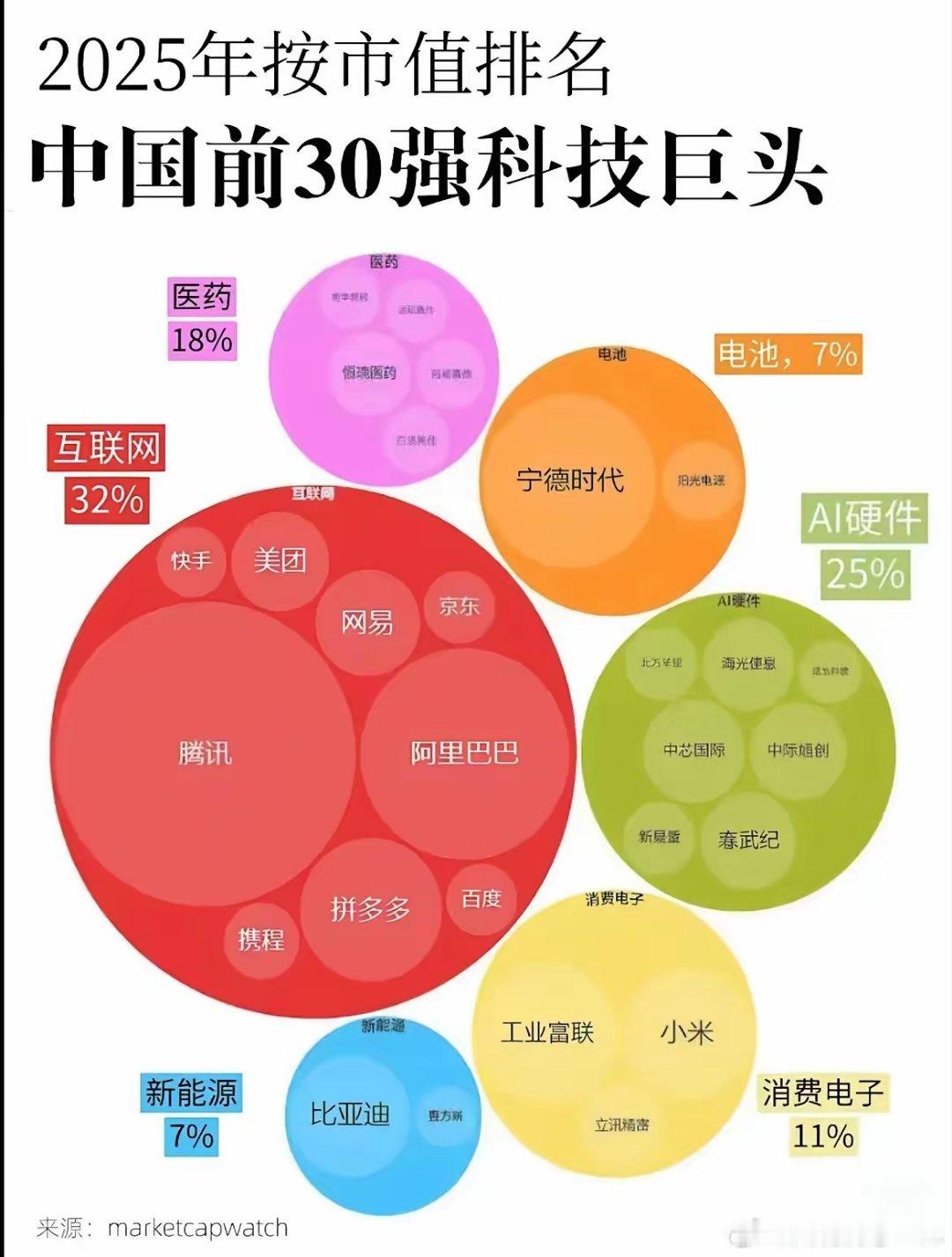 中国市值前30强互联网科技企业