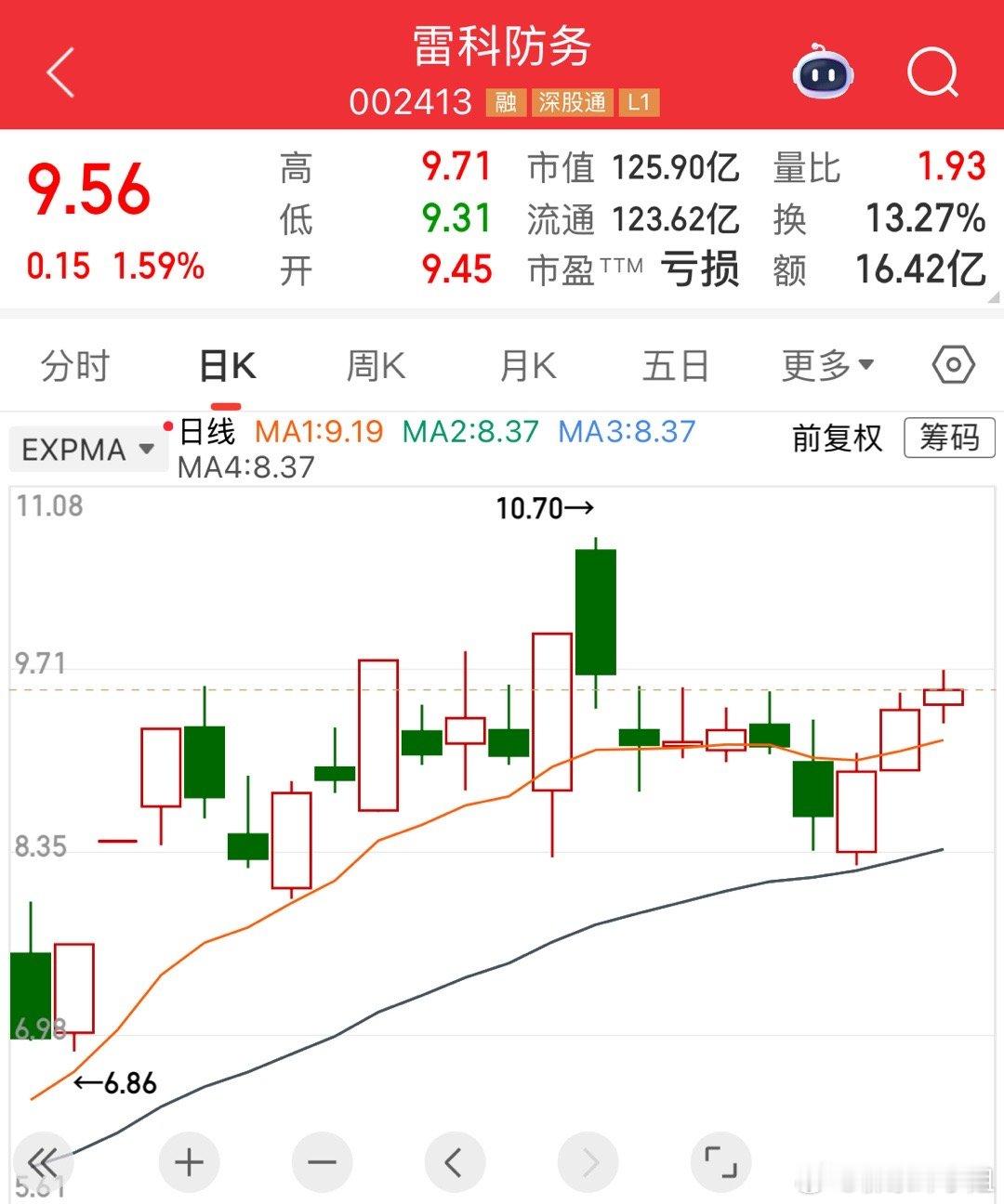 $雷科防务sz002413$，商业航天,国防军工：年度最强主线，今天站上了全