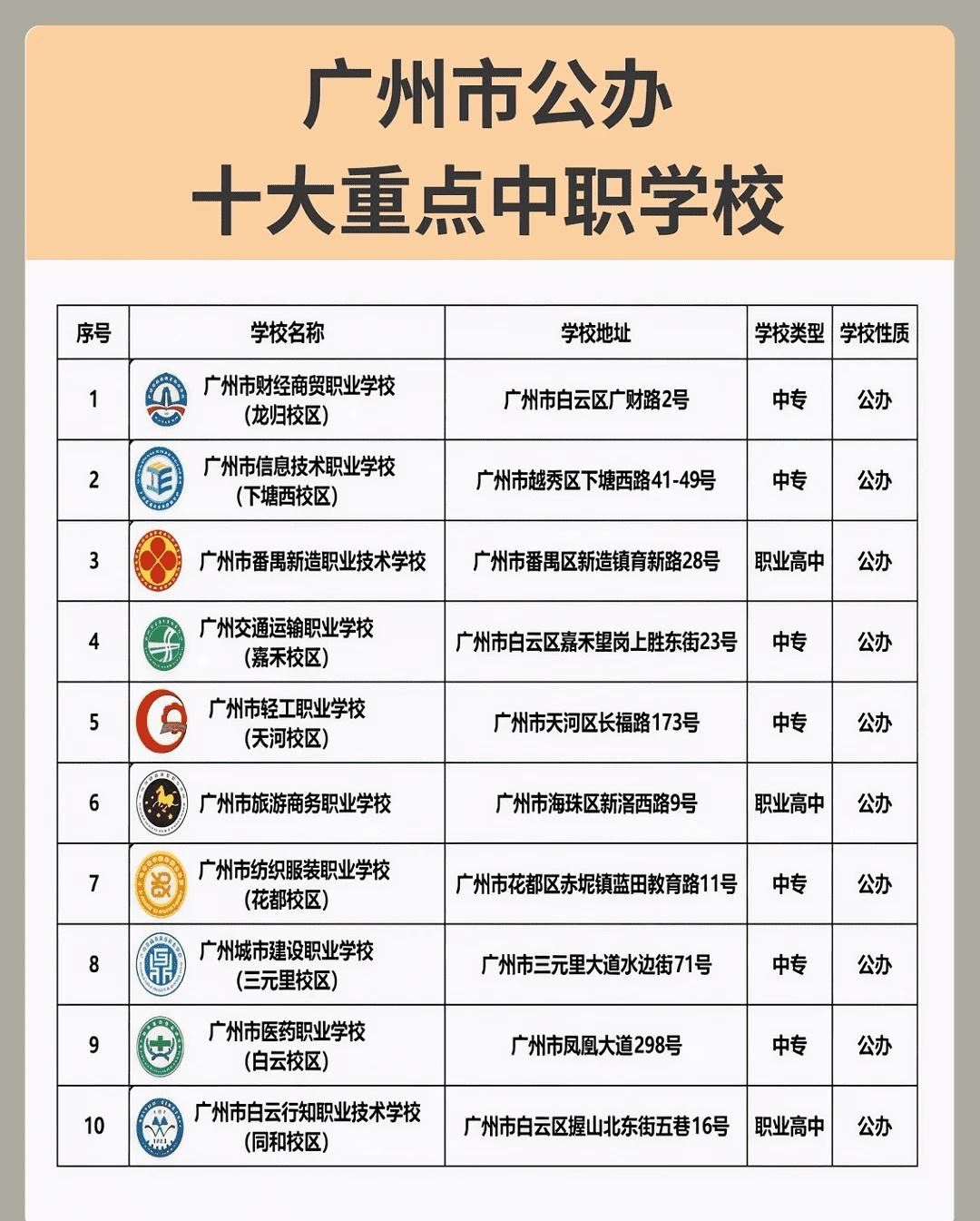 广州公办中职院校大揭秘！十大重点学校一览想在广州读中职的宝子们看过来老师为大