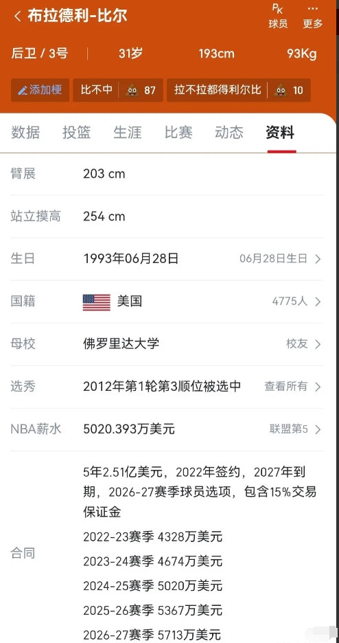 即将32岁的比尔，最好的选择其实应该和太阳商量买断合同还剩2年1.1亿，跟太阳