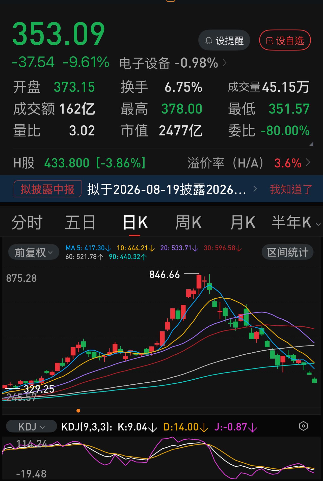 兆易创新盘中再封跌停，本月已有五个跌停，本月累计下跌超过50％。芯片、半导体