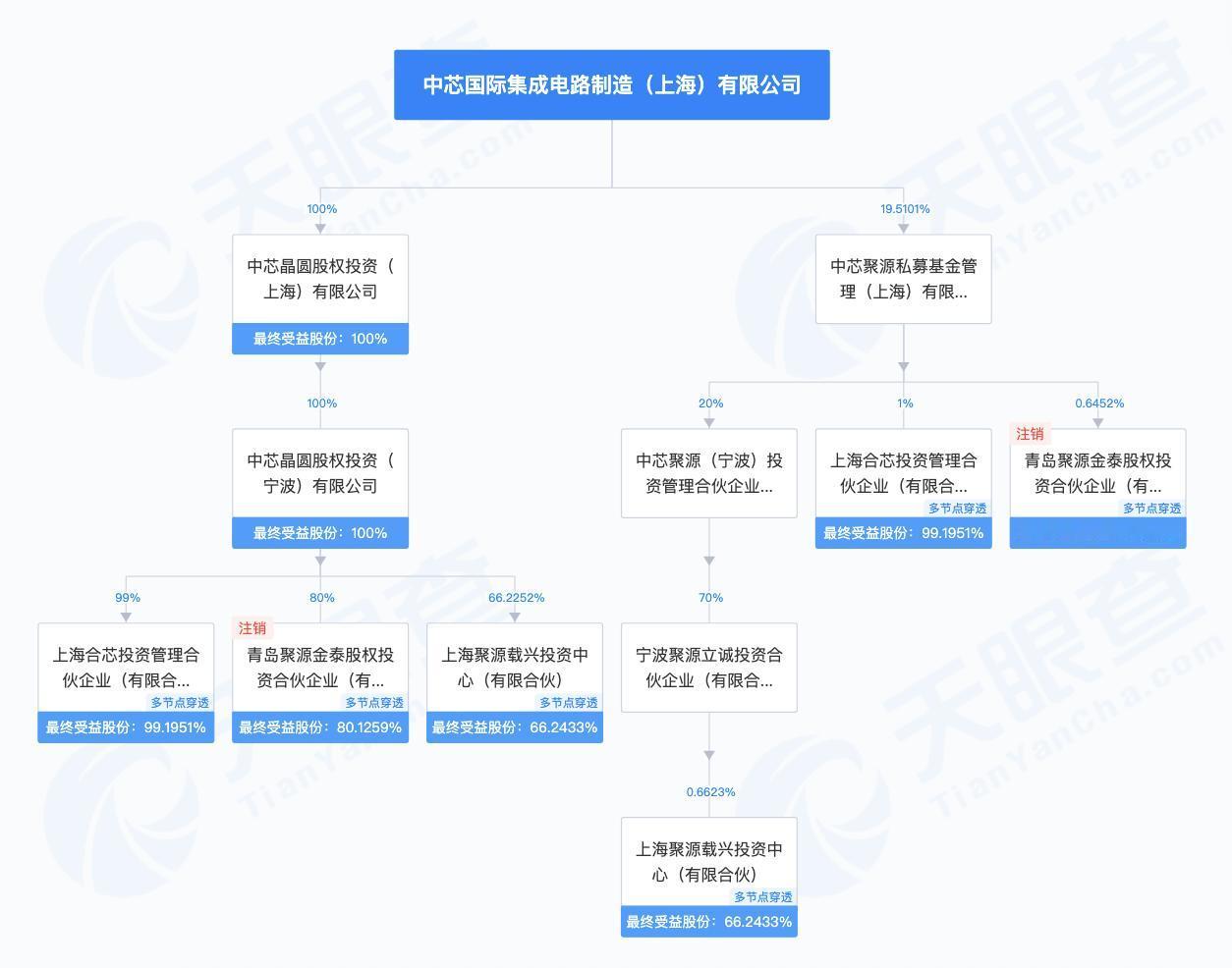 【芯片龙头并购重组获通过】中芯国际（688981）的406亿并购重组顺利过会，