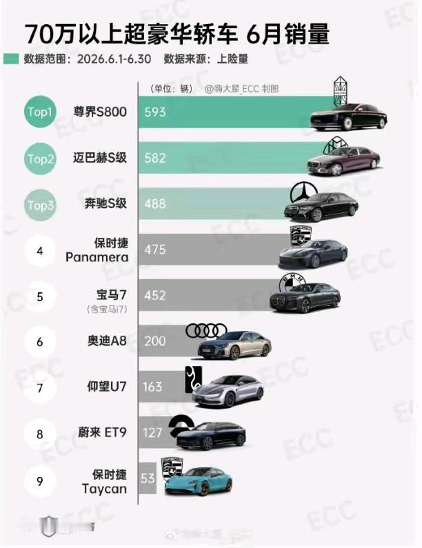 超豪华轿车在中国卖不动了吗？6月仅有2款车销量超过500，最高的尊界S80