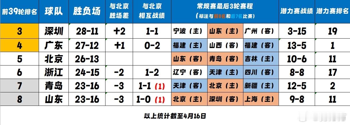 cba第39轮战罢，常规赛还剩最后3轮。北京首钢争四局面变得简单，只要胜场追