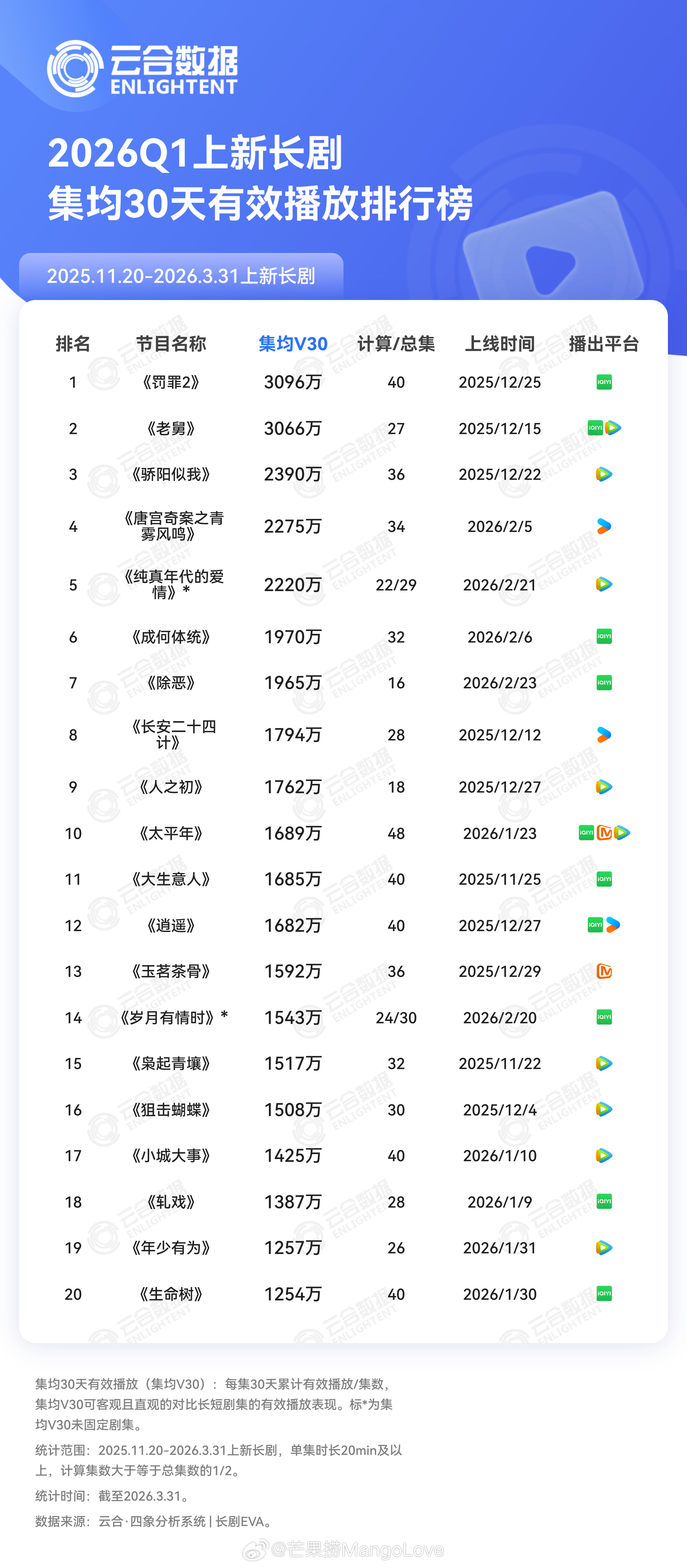 2026年一季度Q1上新长剧云合集均V30播放量TOP201罚罪23096万