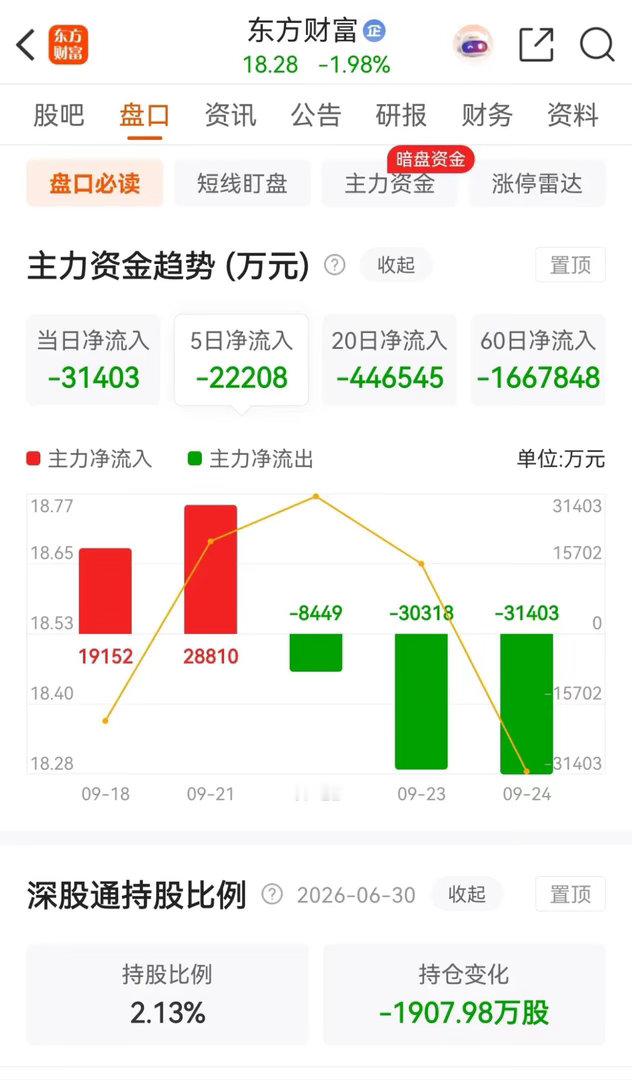 东方财富自从2025年8月份大涨24.56%之后开始调整，截止当前正好跌了一年的