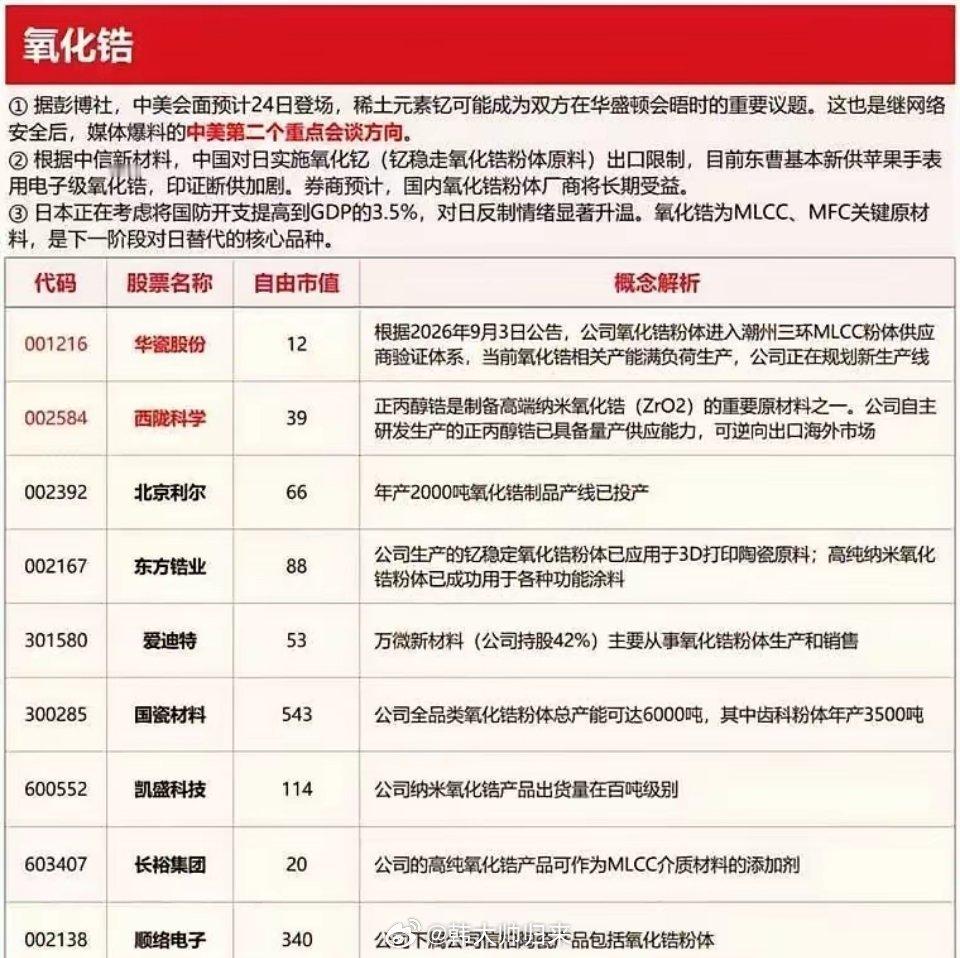国瓷材料领衔！氧化锆赛道迎来新催化，一文看懂机会近期氧化锆这个细分新材料赛道受到