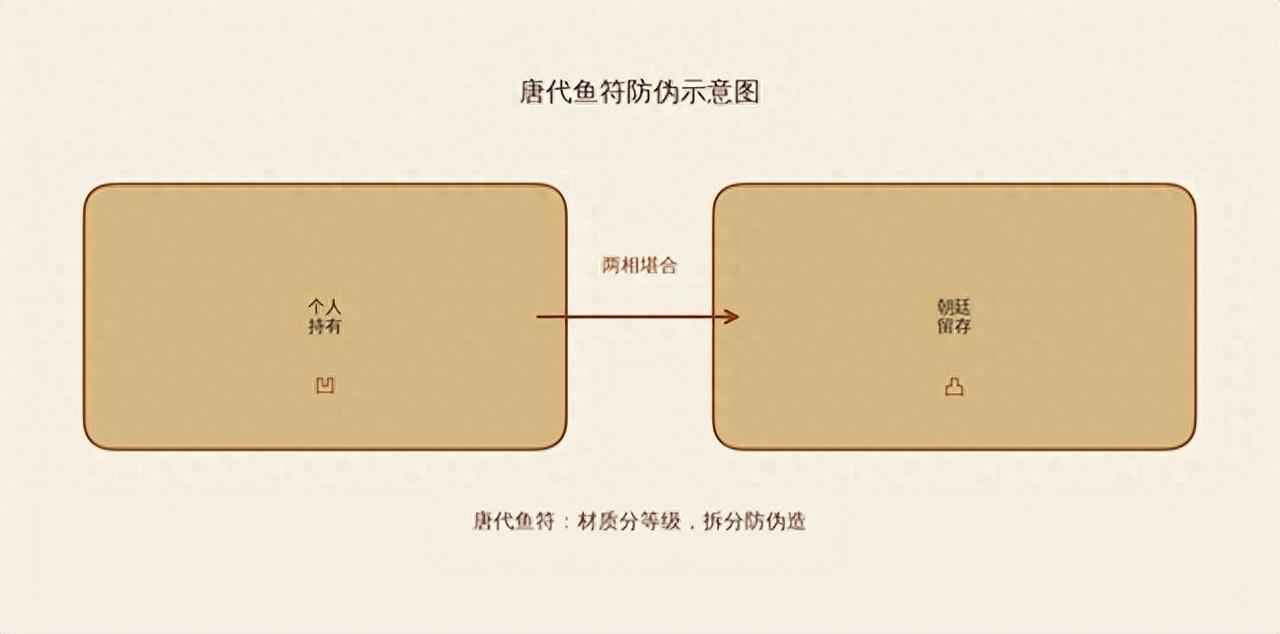古代没有身份证，普通人出远门，靠什么证明自己身份? 你要是真以为古代能来一场