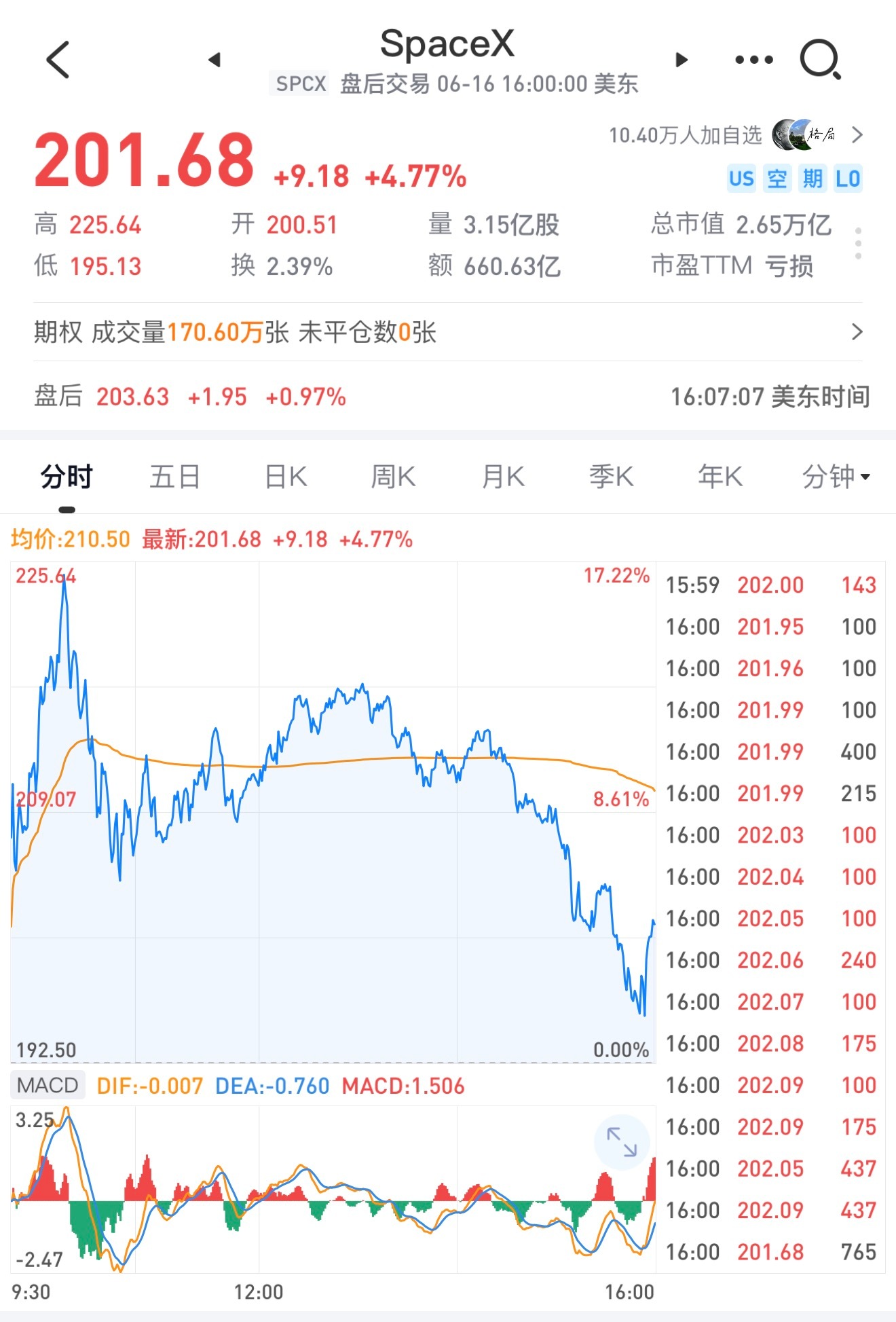 SpaceX放量冲高回落，美股下跌，科技股要调整了？