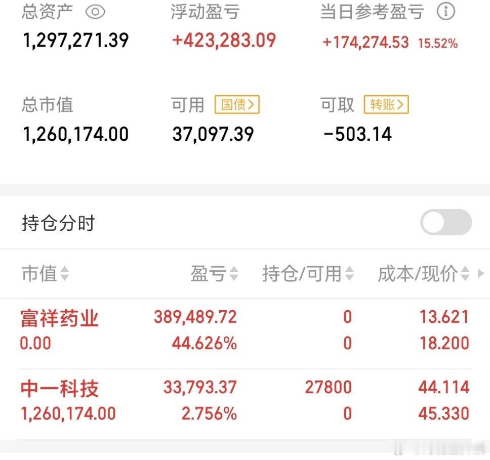 $富祥药业sz300497$赚40多个点清仓换了新仓$中一科技sz301