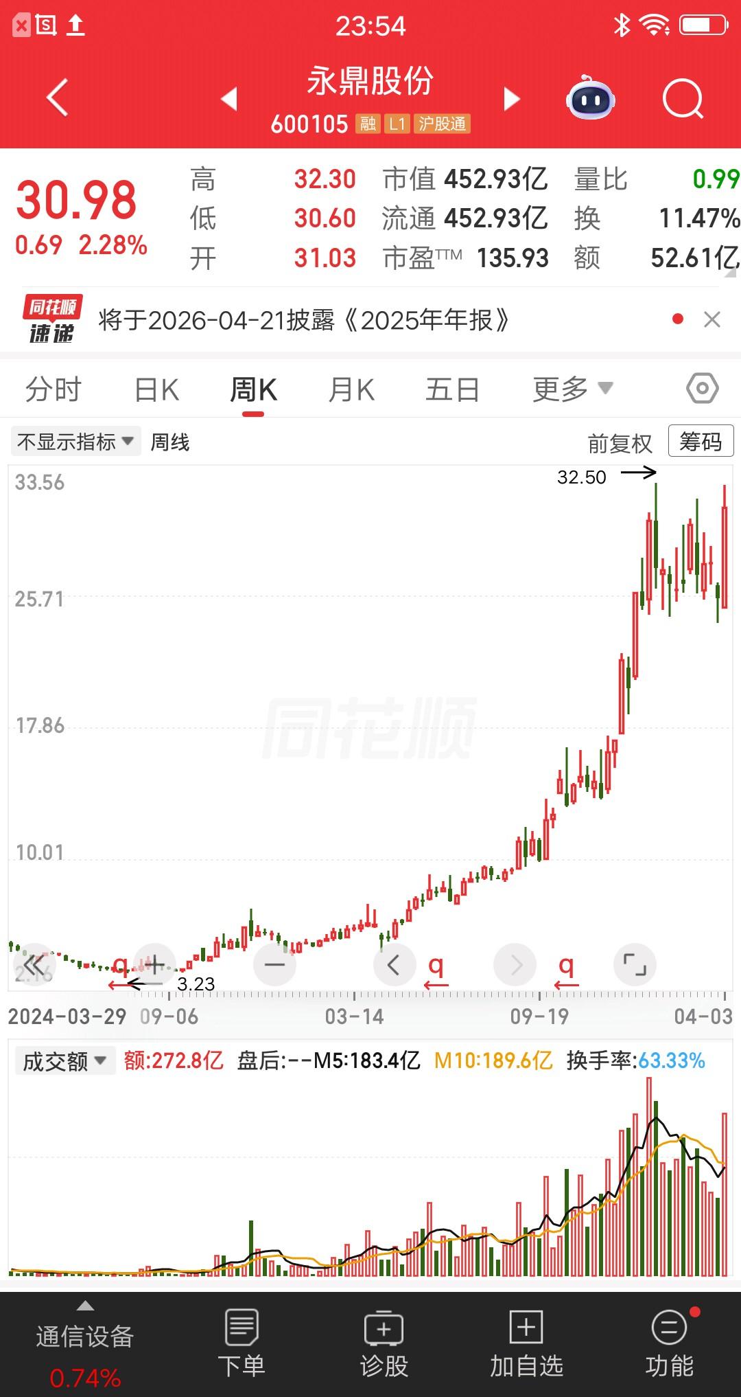 非常低调！股价从3元涨到32元，既有时髦的概念又有业绩支撑，两年不到涨了十倍。