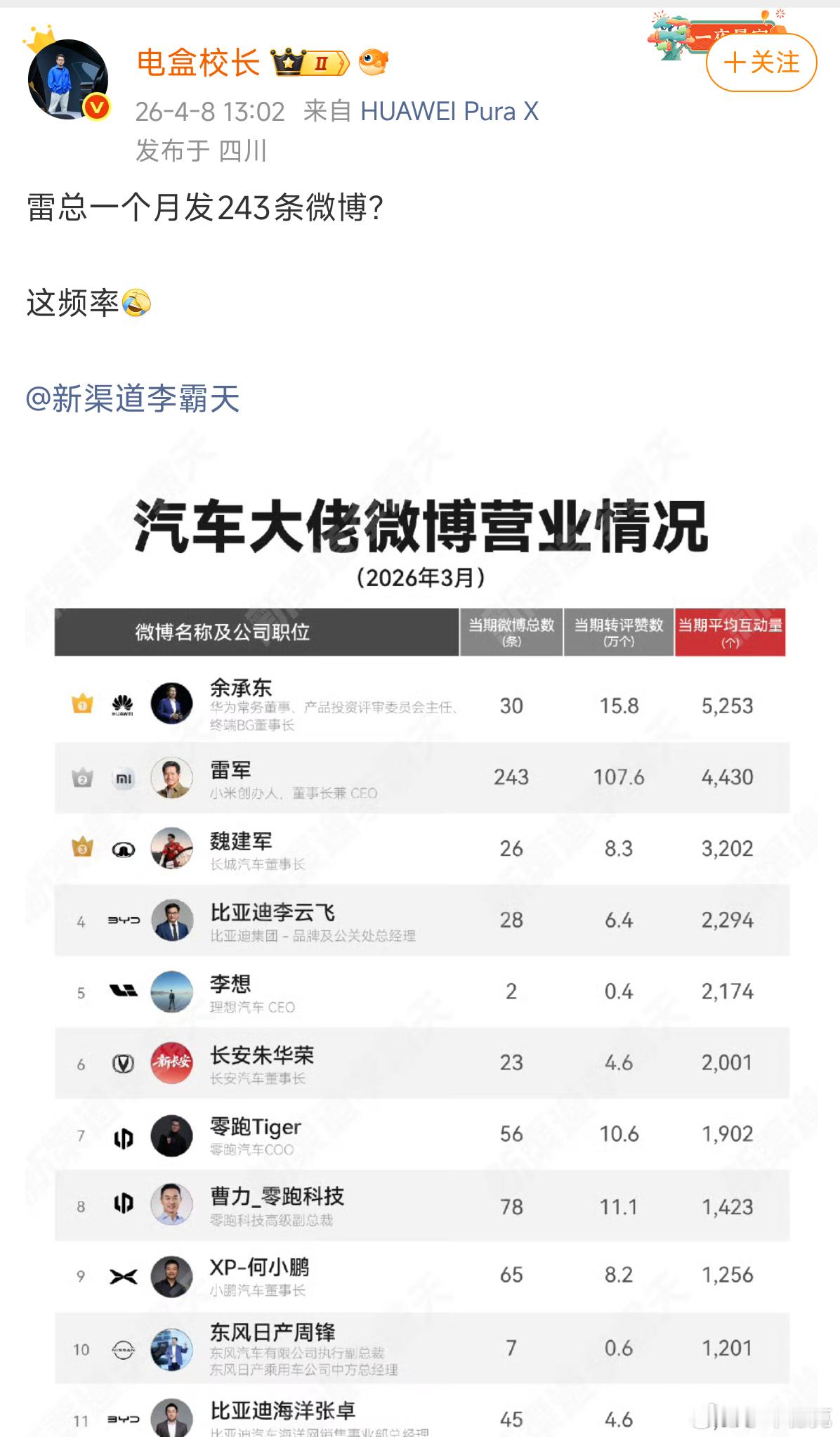 这么说吧，企业高管的账号里，雷总微博的真实互动率是最高的，粉丝注水率也是最低的。