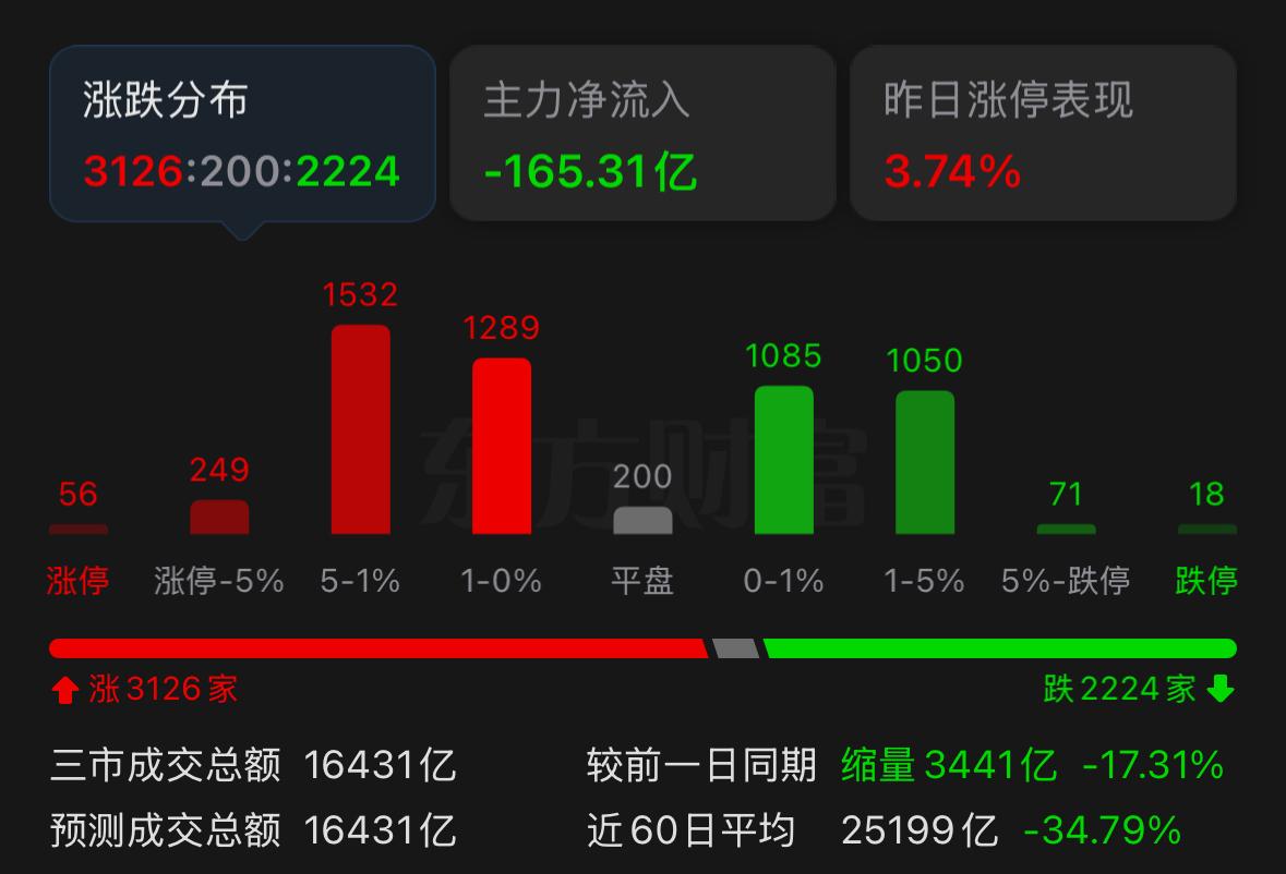 今天市场创出阶段地量，明天行情该怎么看待？想要读懂今天的缩量，首先要弄明白成