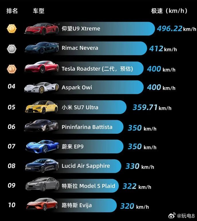 仰望u9x全球极速第一前十都不怂，第一却很中国红​​​