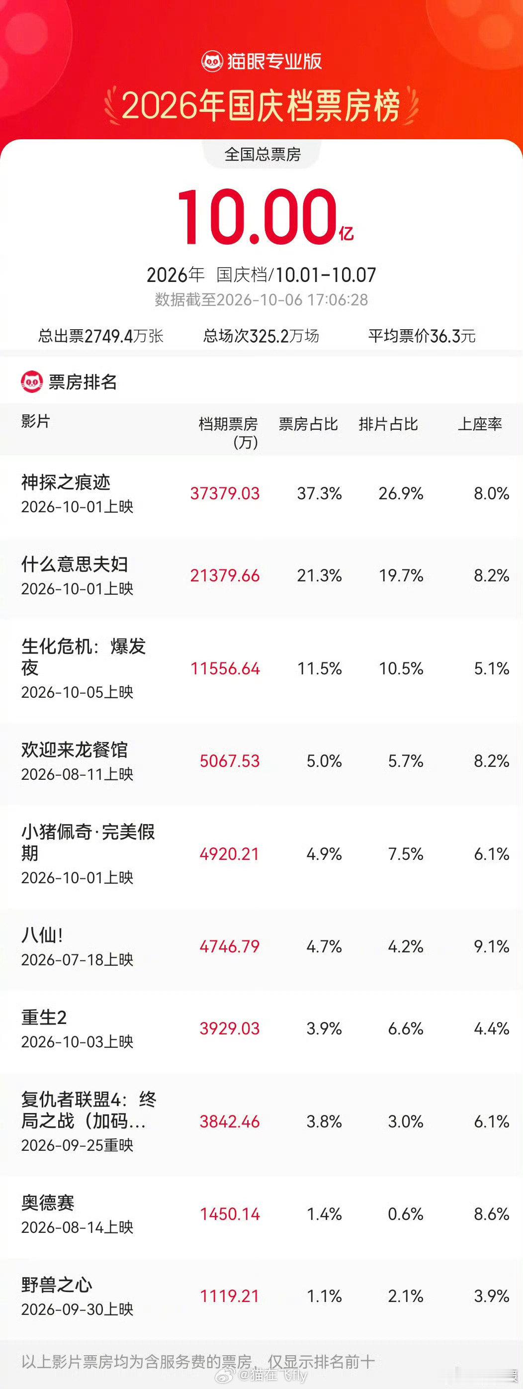 看来今年真的是没啥好片儿才刚刚破10亿[裂开]#2026年国庆档票房破10亿#​