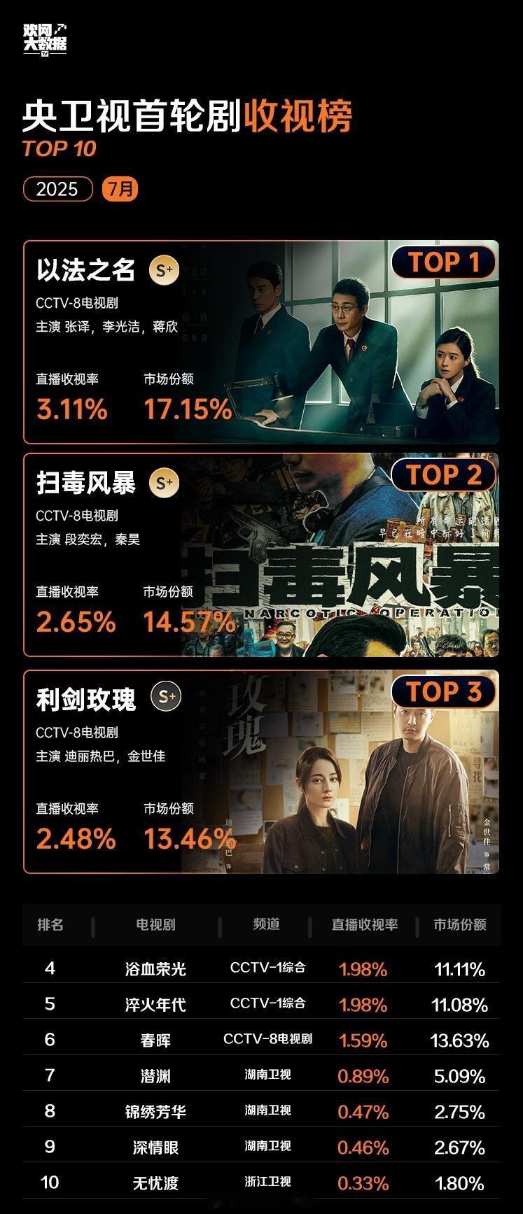 7月央卫首轮剧收视榜前十​​​