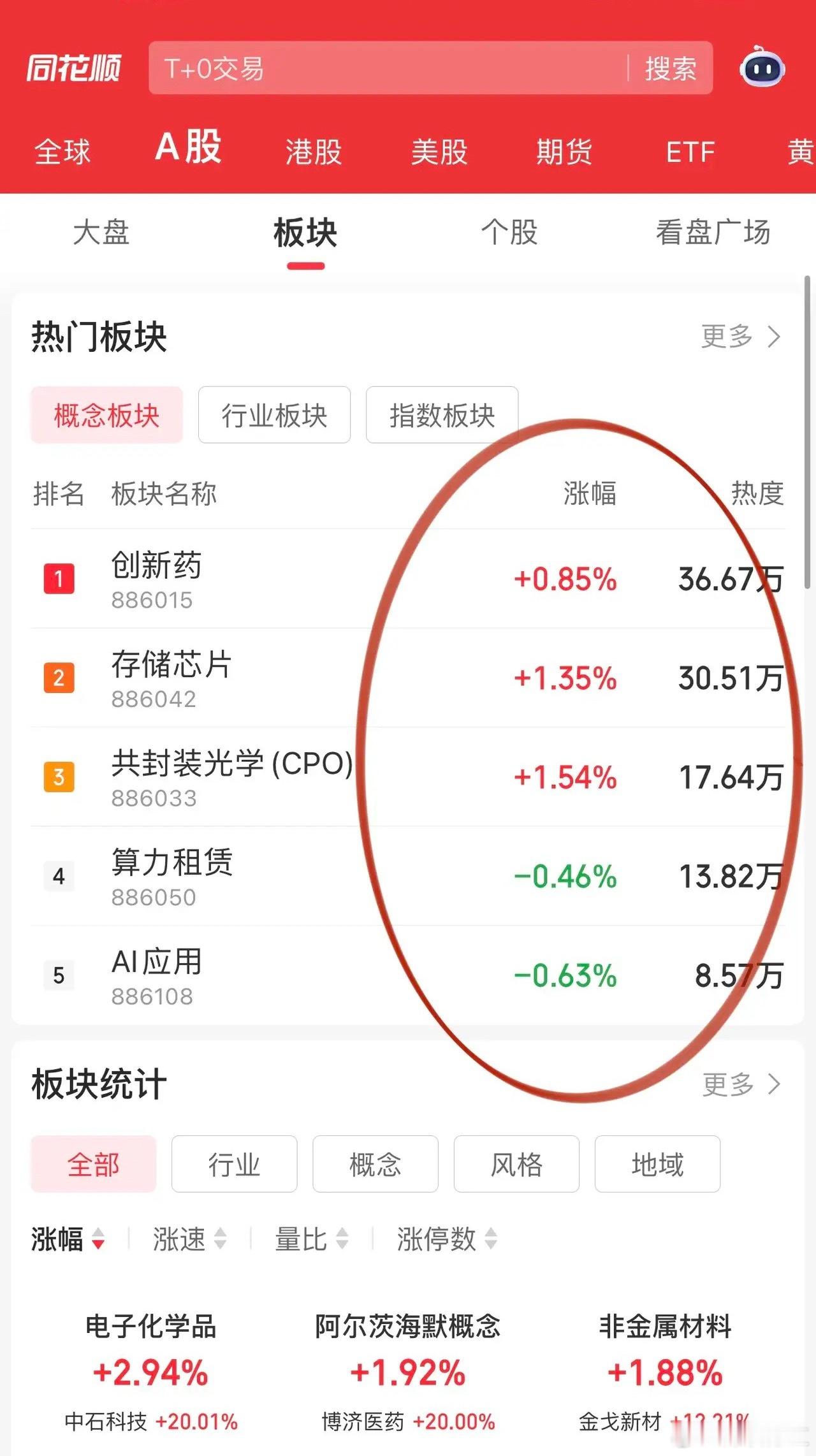 早盘攻的猛的的是电池板块，碳酸锂期货重新站上15万元/吨，VC电解液添加剂龙头华