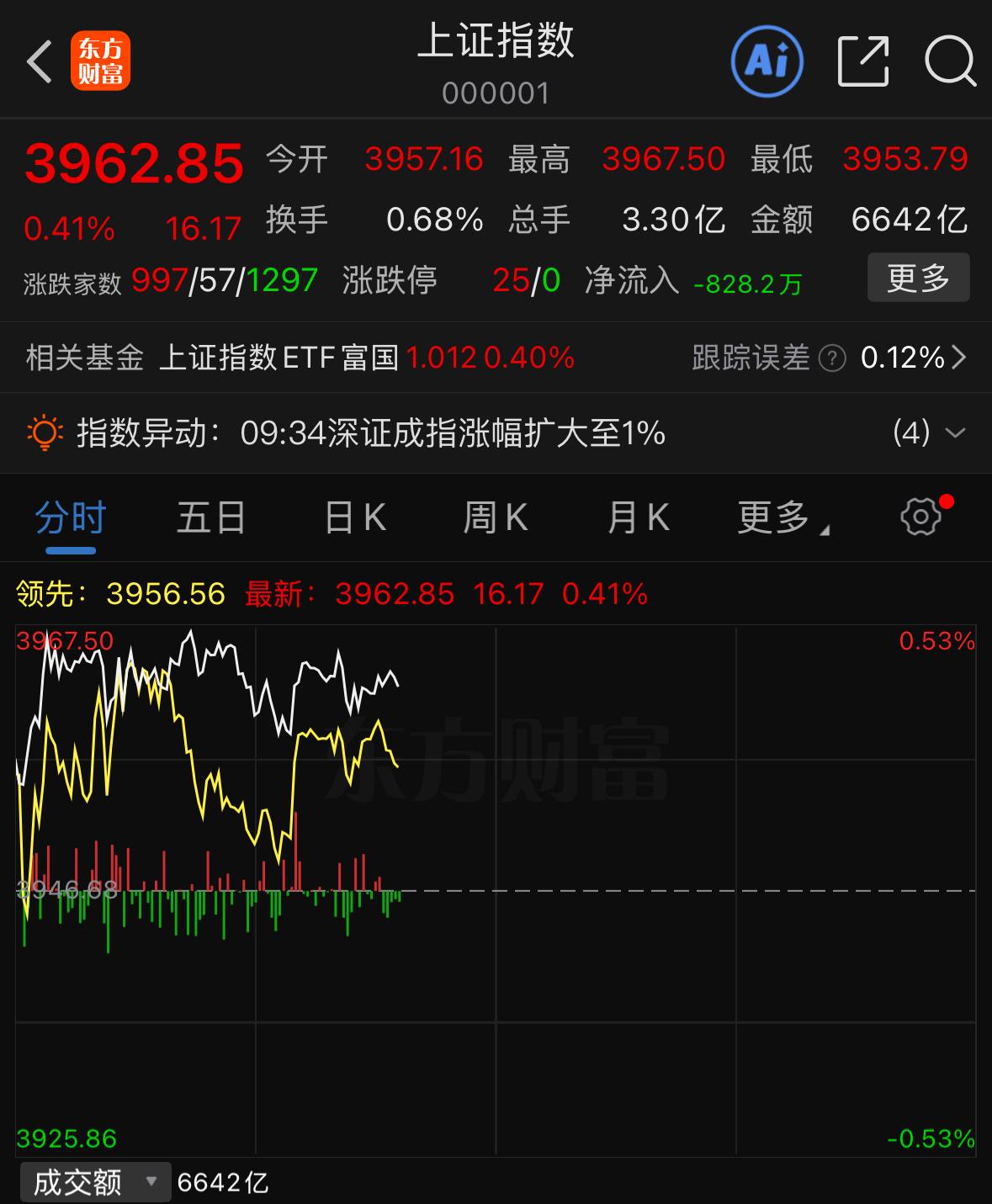 指数横着不动，为啥赚不到钱？下午盘面有没有转机？大家能明显发现，今天券商、保