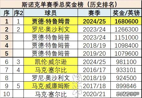 赵心童目前已获奖金超88w磅，本赛季有望成为第一位单赛季奖金破100w磅的中国球