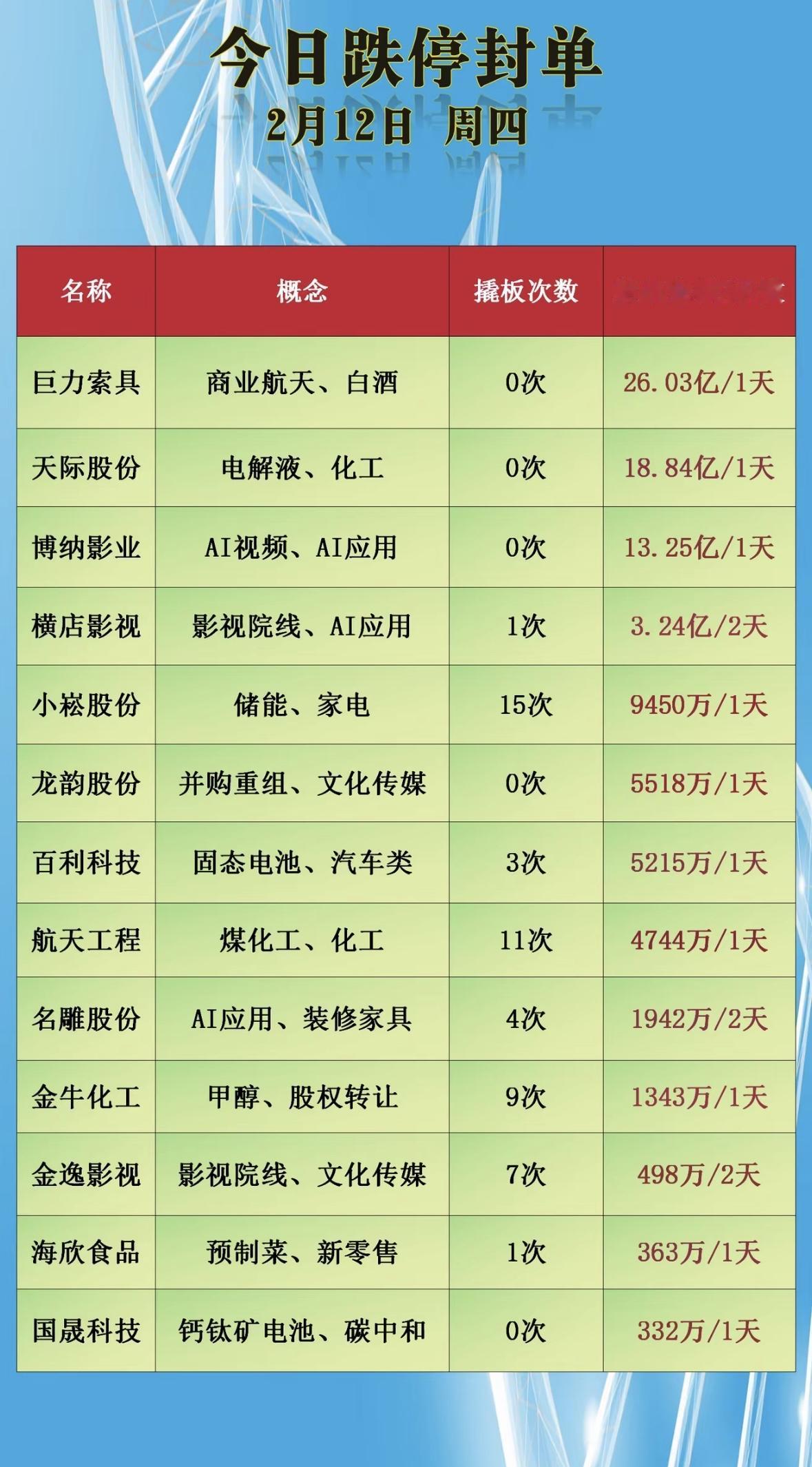 2月12日今日跌停股票名单曝光！小心投资风险！🚨跌停股封单金额悬殊，商业航