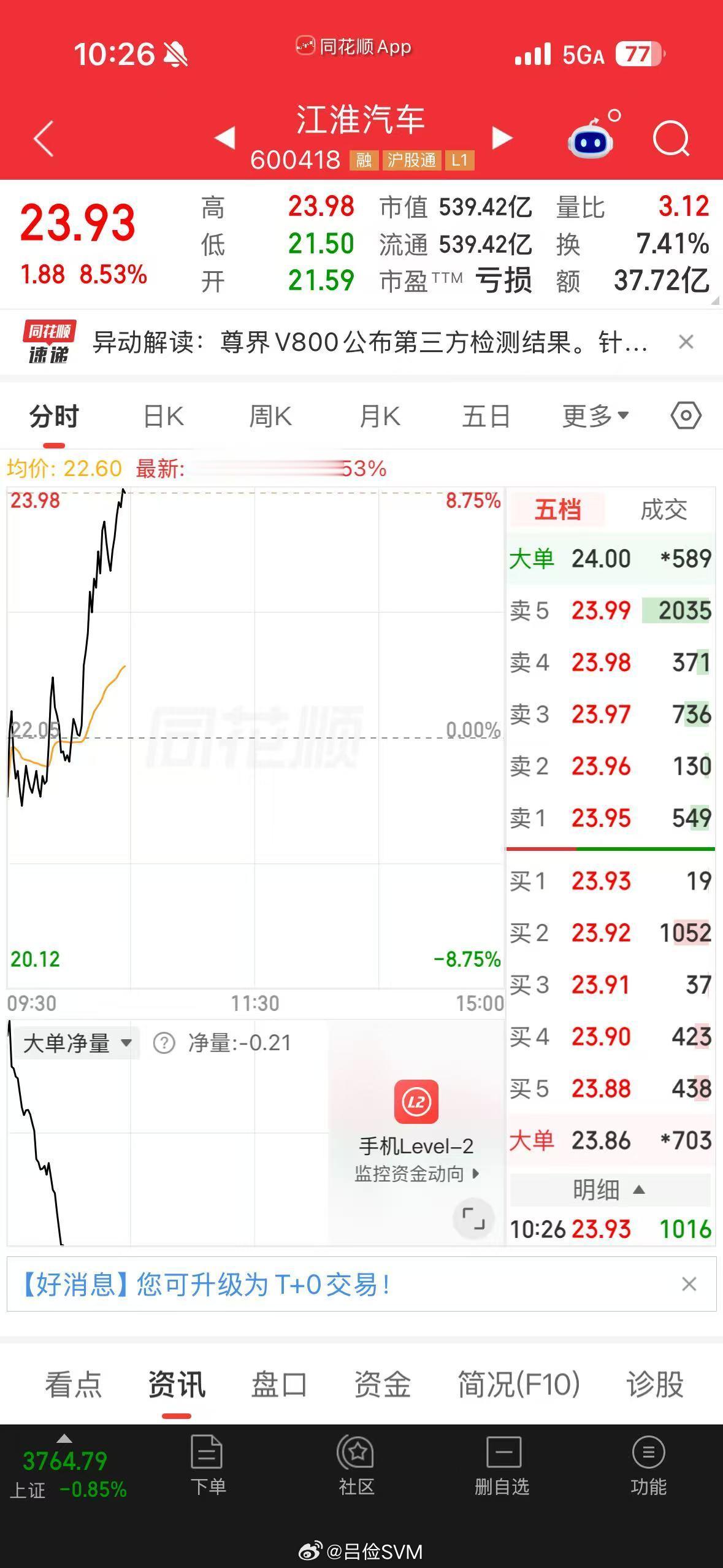 江淮大涨。尊界​​​
