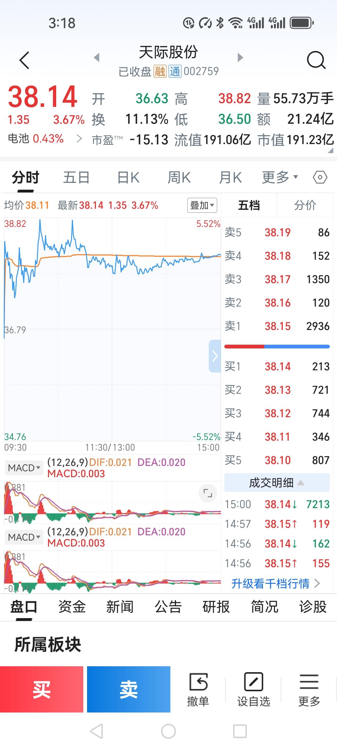 今天被天际股份玩得团团转，盯了一天盘就赚了300块，真不容易啊！早上开盘就盯