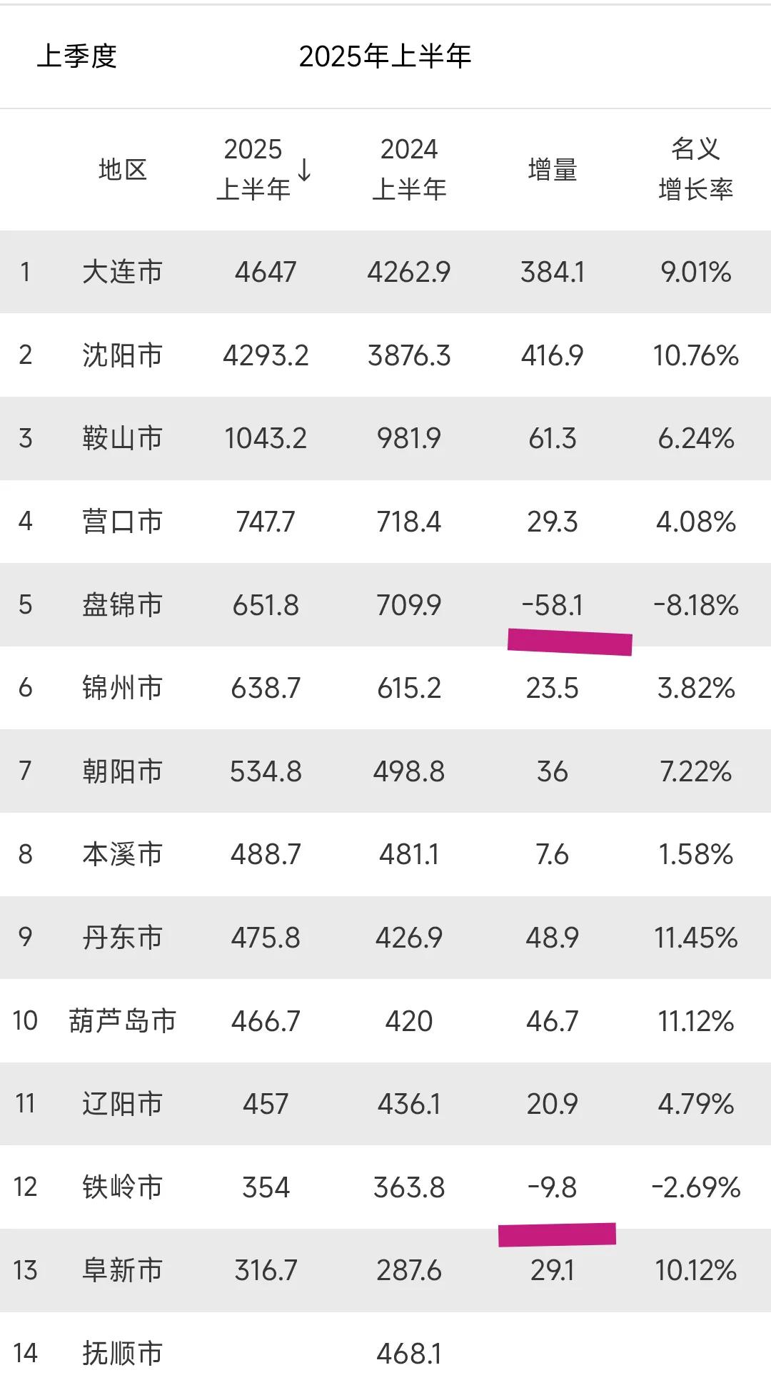 纵观2025年上半年辽宁省14座城市的发展情况，可谓是几家欢喜几家愁。沈阳gdp