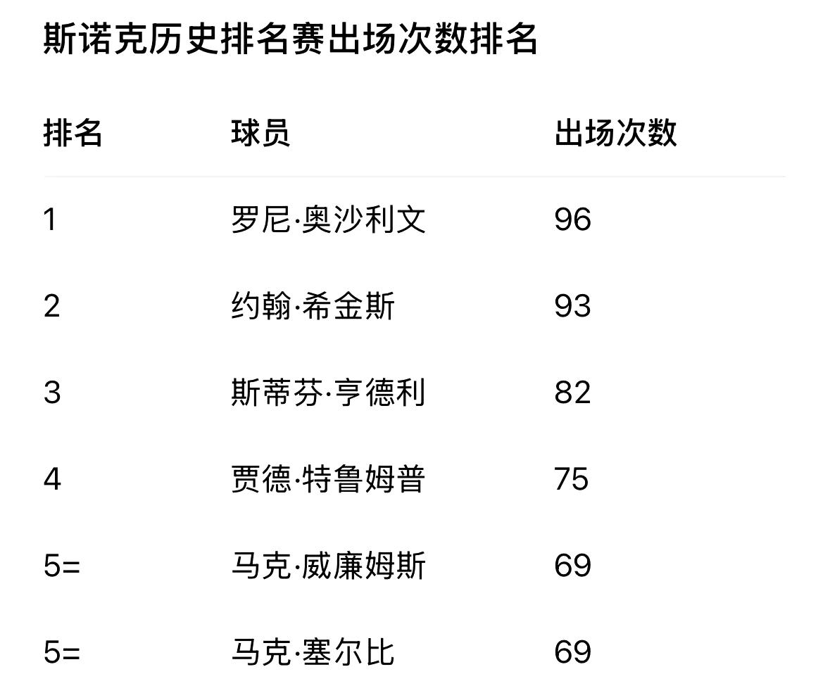 斯诺克历史上进入排名赛半决赛出场次数排行榜，奥沙利文以96次高居第一，是目前斯诺