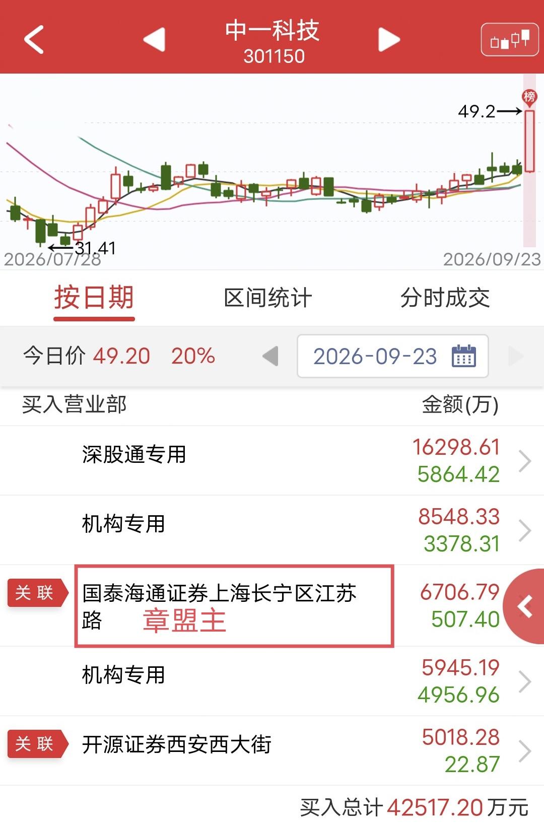 章盟主大买6700万！今天中一科技盘中涨停。盘后龙虎榜显示，章盟主买入6